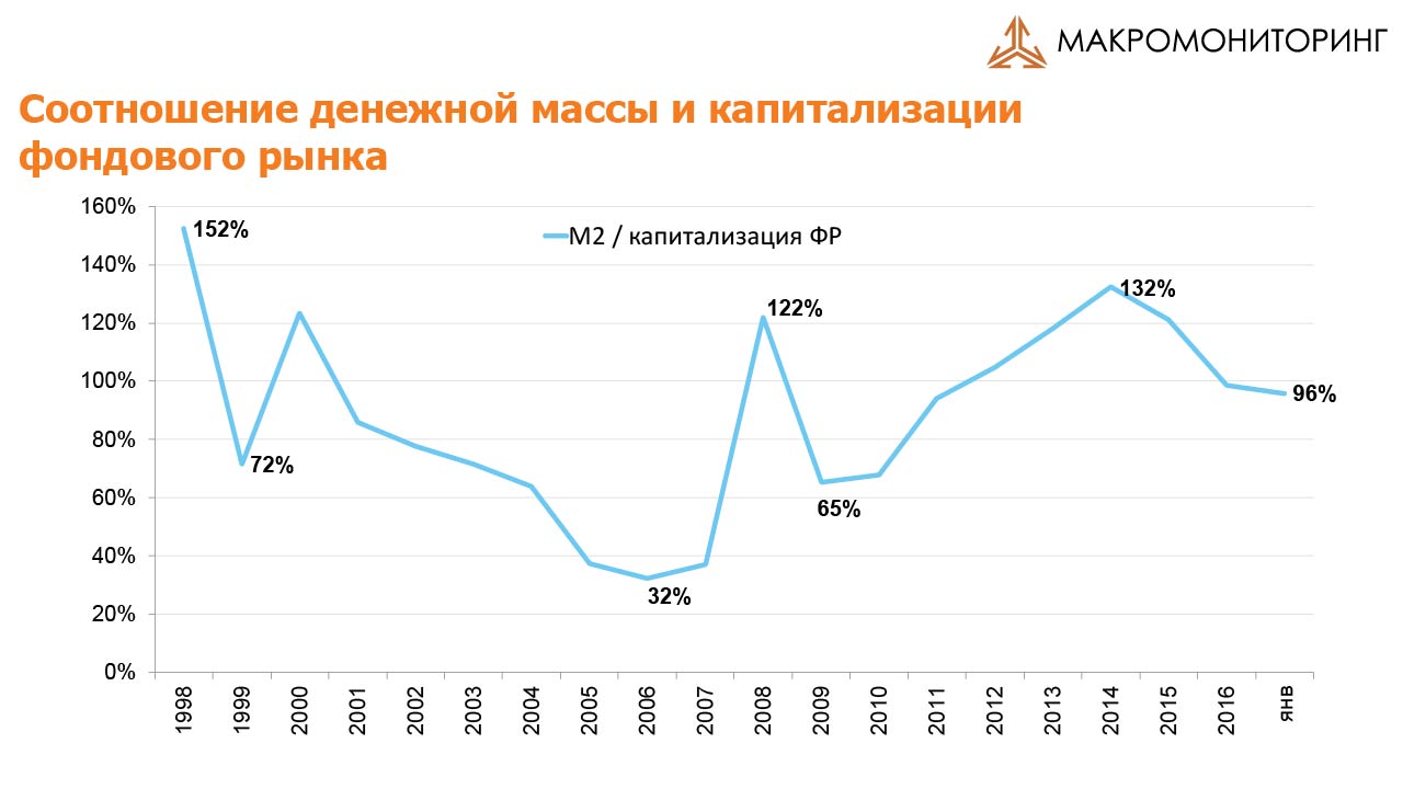 Капитализация долгов. Рыночная капитализация Газпрома. Капитализация Газпрома в 2008. Капитализация Газпрома по годам.