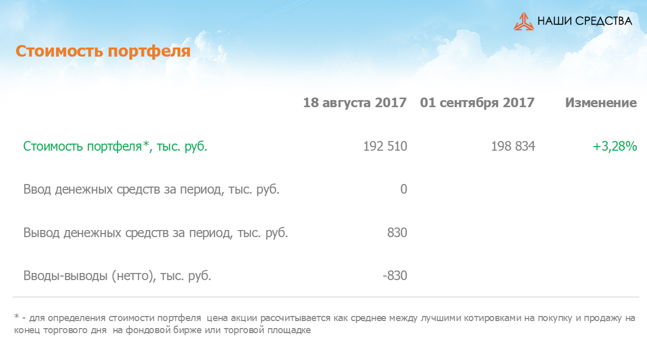 Изменение стоимости  портфеля собственных УК «Арсагера» за период с 18.08.17 по 01.09.17