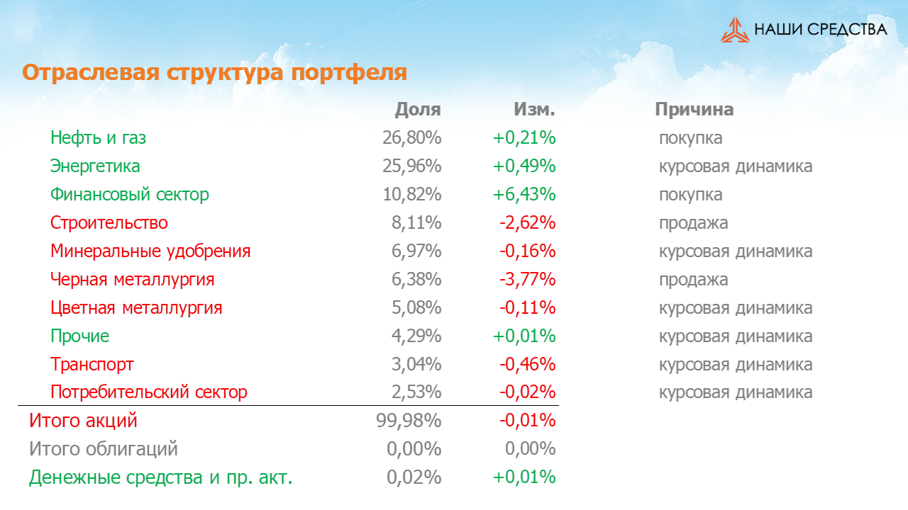 Изменения в отраслевой структуре портфеля собственных средств УК «Арсагера» с 18.08.17 по 01.09.17