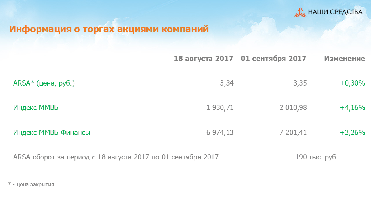Изменение котировок акций Арсагера ARSA за период  с 18.08.17 по 01.09.17