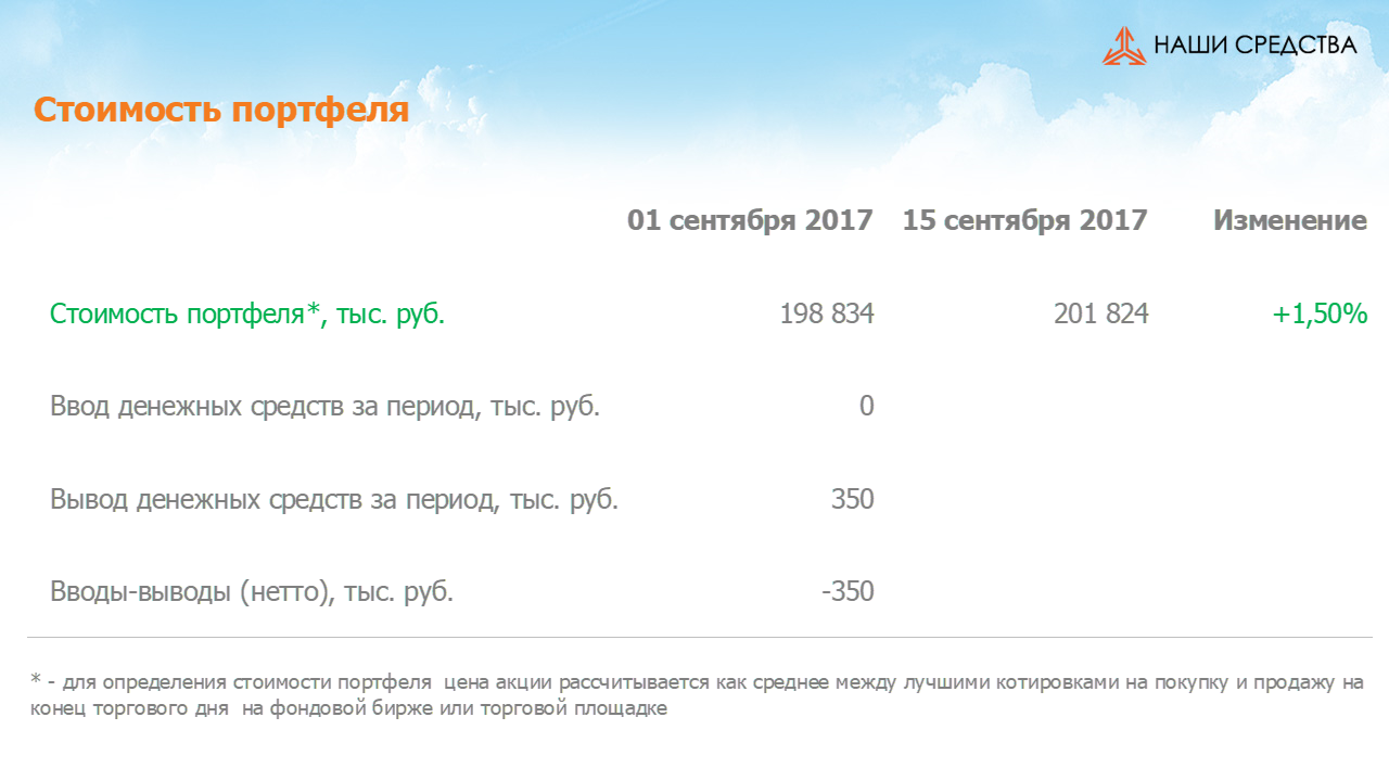 Изменение стоимости  портфеля собственных УК «Арсагера» за период с 01.09.17 по 15.09.17