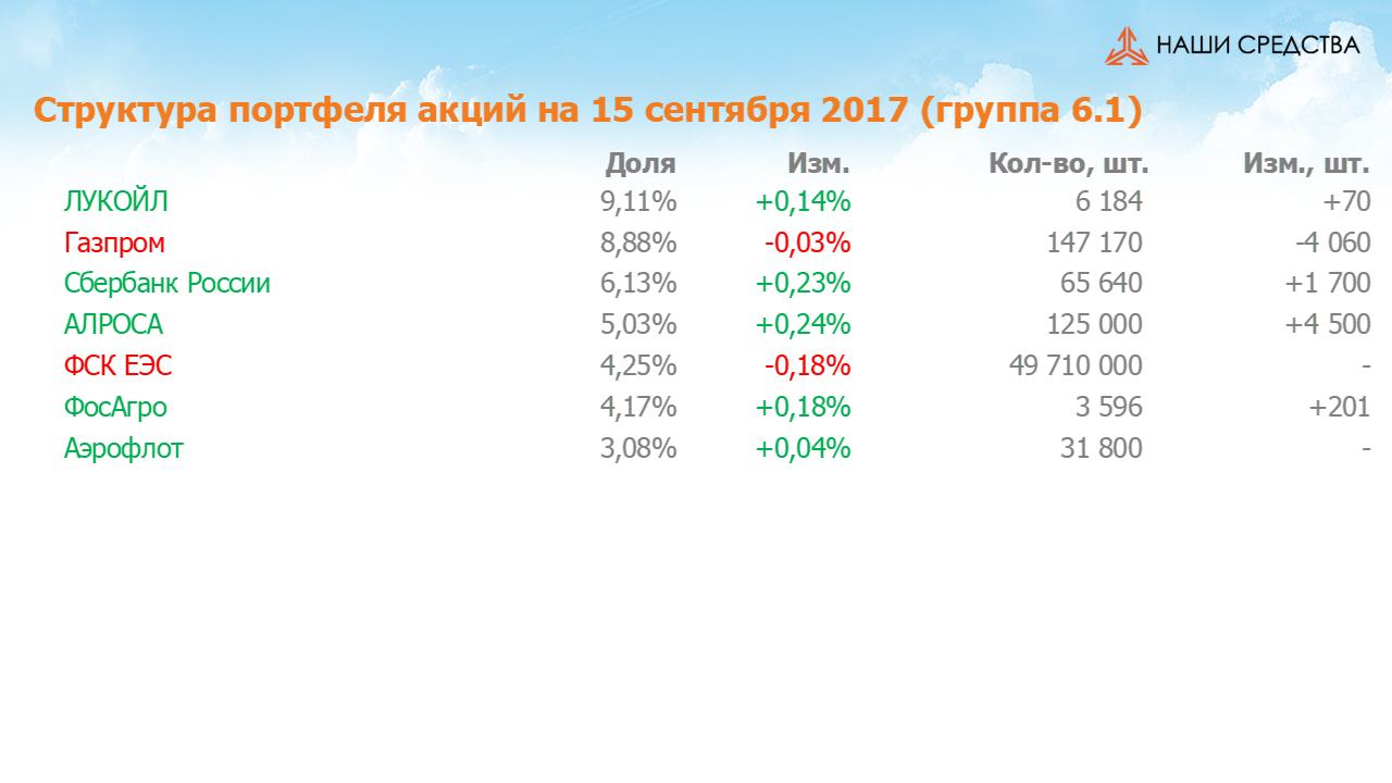 Стоимость портфеля К «Арсагера» на 15.09.17 Изменение состава и структуры группы 6.1. портфеля КУ «Арсагера» с 01.09.17 по 15.09.17
