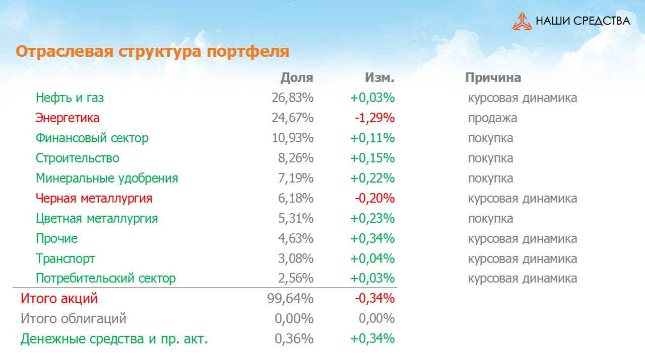 Изменения в отраслевой структуре портфеля собственных средств УК «Арсагера» с 01.09.17 по 15.09.17