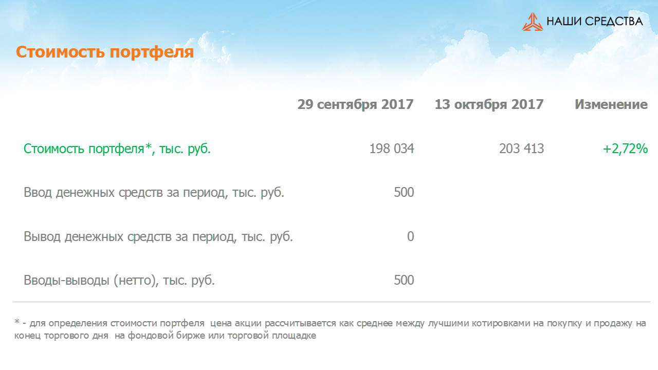 Изменение стоимости портфеля собственных УК «Арсагера» за период с 29.09.17 по 13.10.17