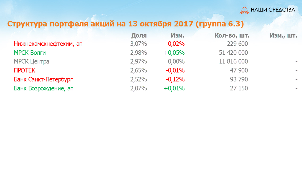 Изменение состава и структуры группы 6.3 портфеля КУ «Арсагера» с 29.09.17 по 13.10.17