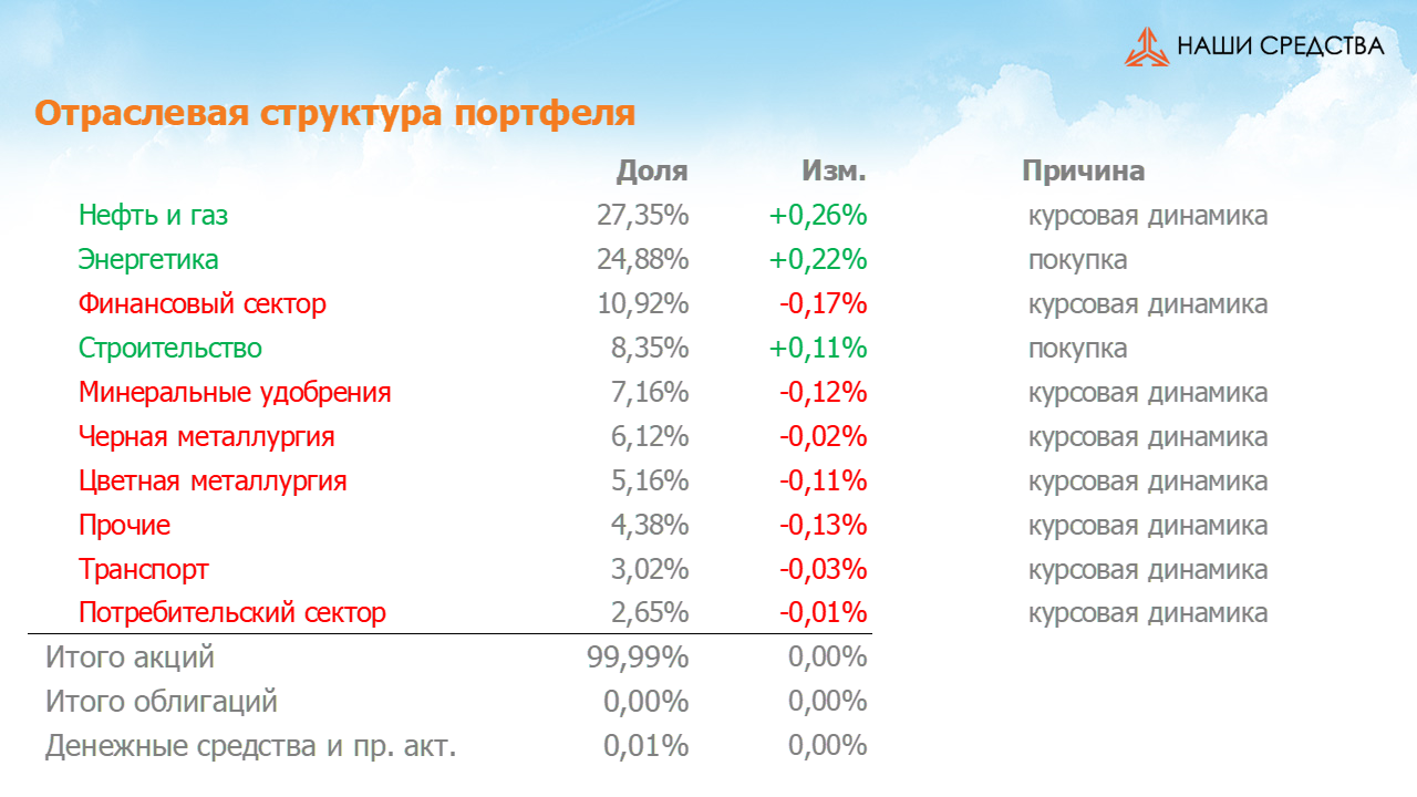 Изменения в отраслевой структуре портфеля собственных средств УК «Арсагера» с 29.09.17 по 13.10.17