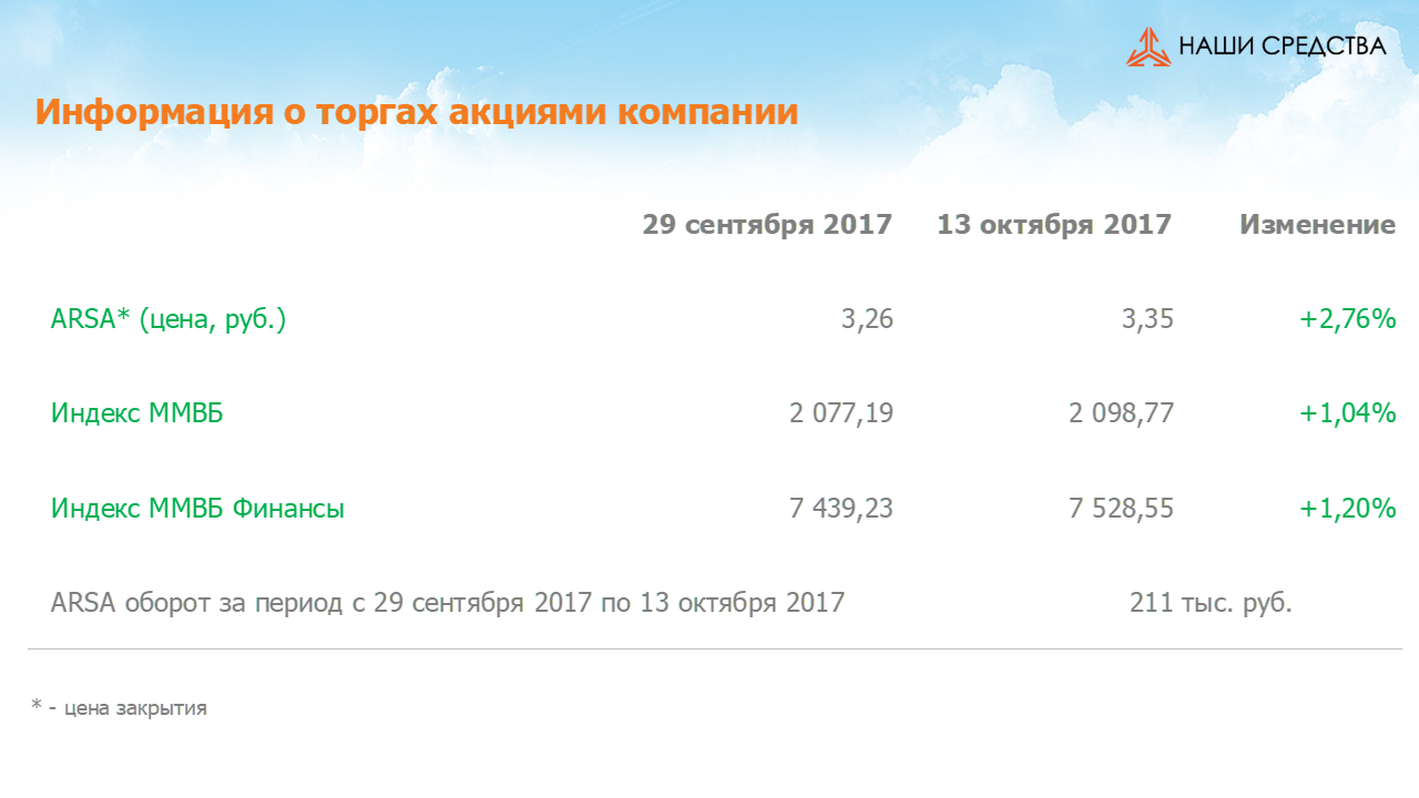 Изменение котировок акций Арсагера ARSA за период с 29.09.17 по 13.10.17