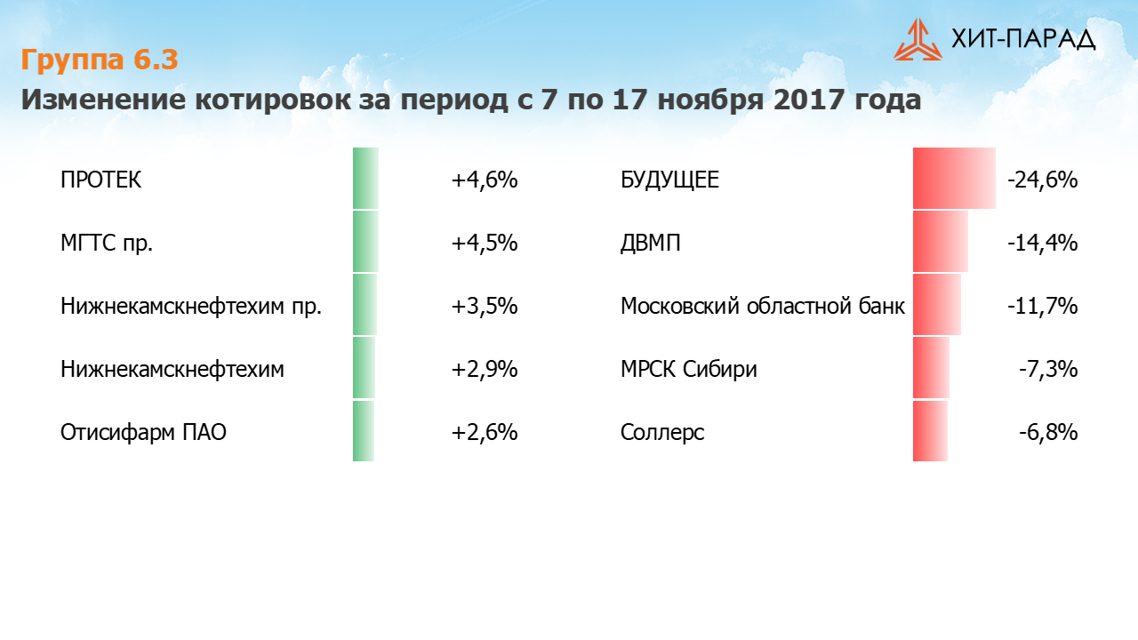 Таблица с изменениями котировок акций группы 6.3 за период с 7 ноября по 17 ноября 2017