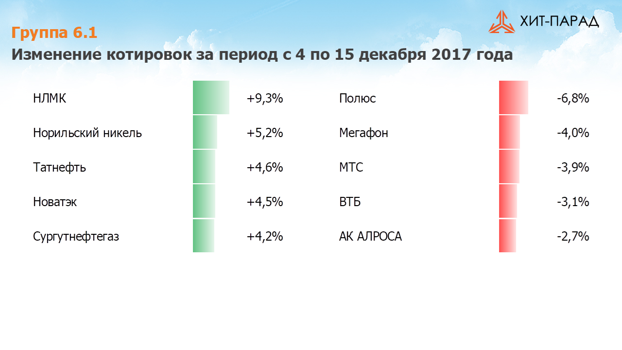 Таблица с изменениями котировок акций группы 6.1 за период с 04 декабря по 15 декабря 2017