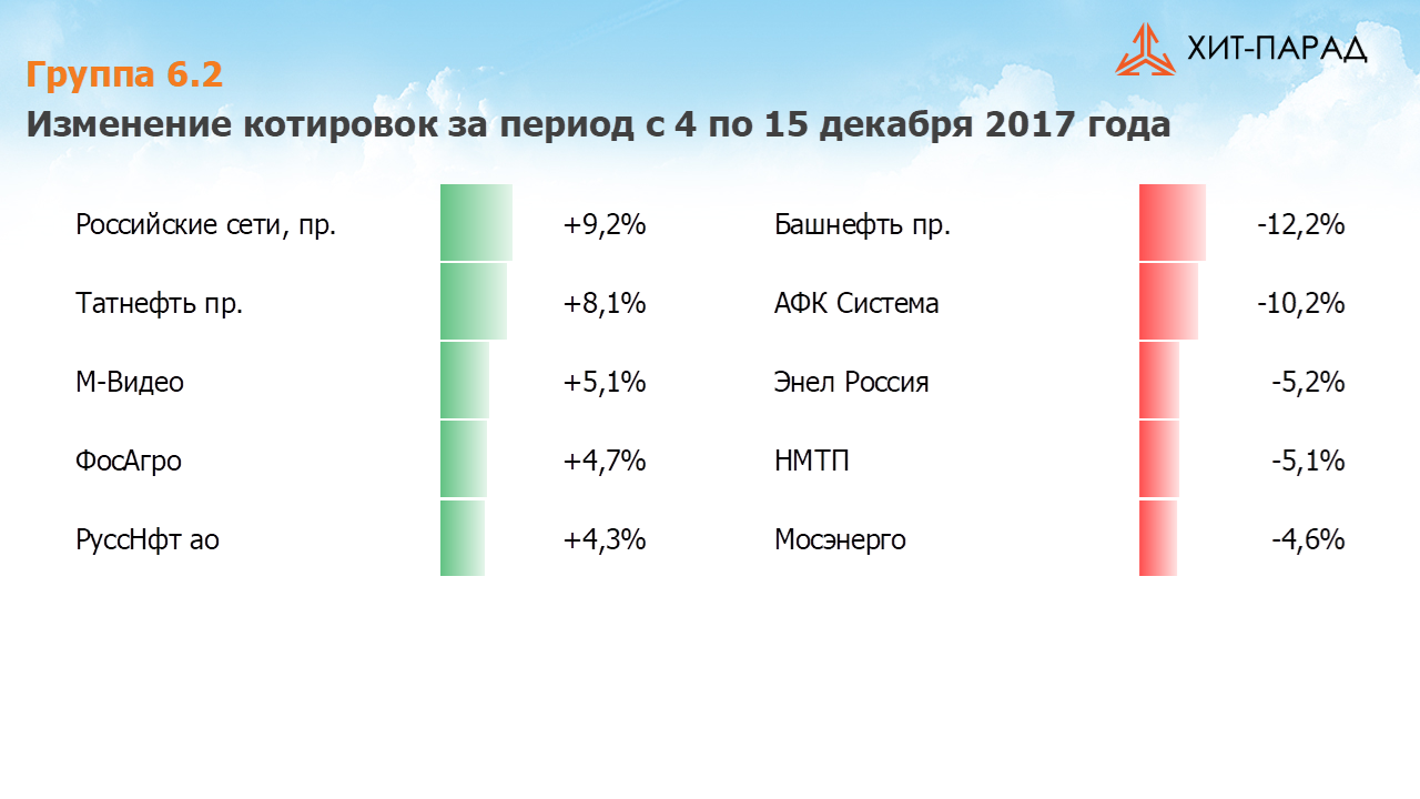 Таблица с изменениями котировок акций группы 6.2 за период с 04 декабря по 15 декабря 2017
