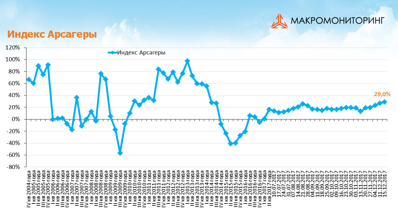 График изменения индекса Арсагеры с 21 ноября по 05 декабря 2017