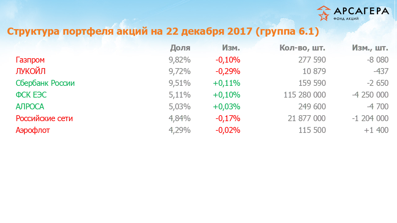 Изменение состава и структуры группы 6.1 портфеля фонда «Арсагера – фонд акций» за период с 08.12.17 по 22.12.17