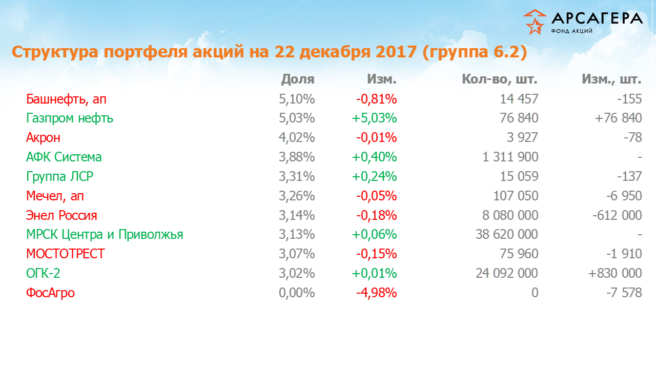 Изменение состава и структуры группы 6.2 портфеля фонда «Арсагера – фонд акций» за период с 08.12.17 по 22.12.17