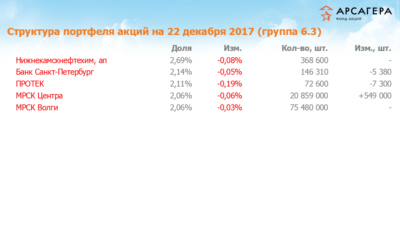 Изменение состава и структуры группы 6.3 портфеля фонда «Арсагера – фонд акций» за период с 08.12.17 по 22.12.17