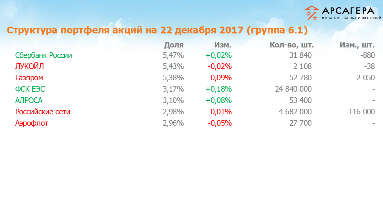 Изменение состава и структуры группы 6.1 портфеля фонда «Арсагера – фонд смешанных инвестиций» за период с 08.12.17 по 22.12.17