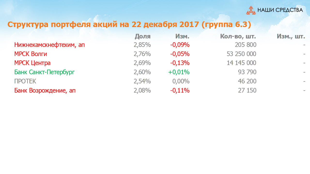 Изменение состава и структуры группы 6.3 портфеля УК «Арсагера» с 08.12.17 по 22.12.17