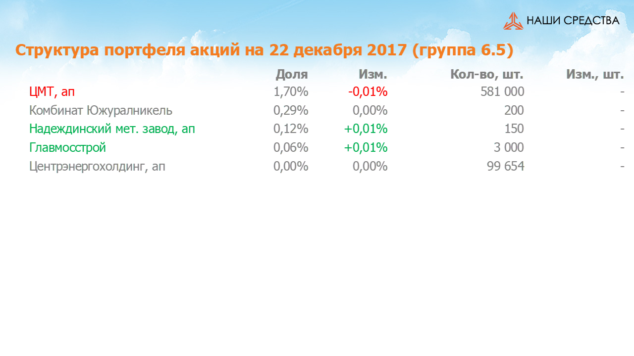 Изменение состава и структуры группы 6.5 портфеля УК «Арсагера» с 08.12.17 по 22.12.17