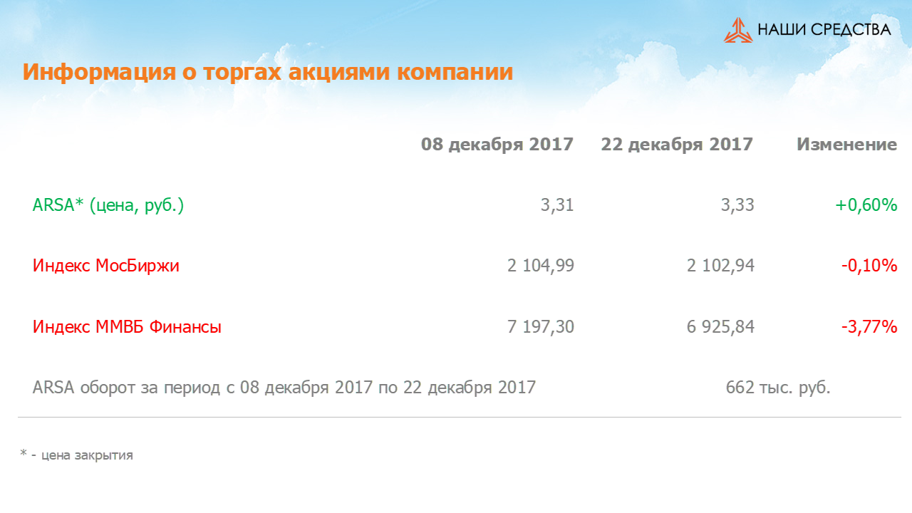 Изменение котировок акций Арсагера ARSA за период с 08.12.17 по 22.12.17