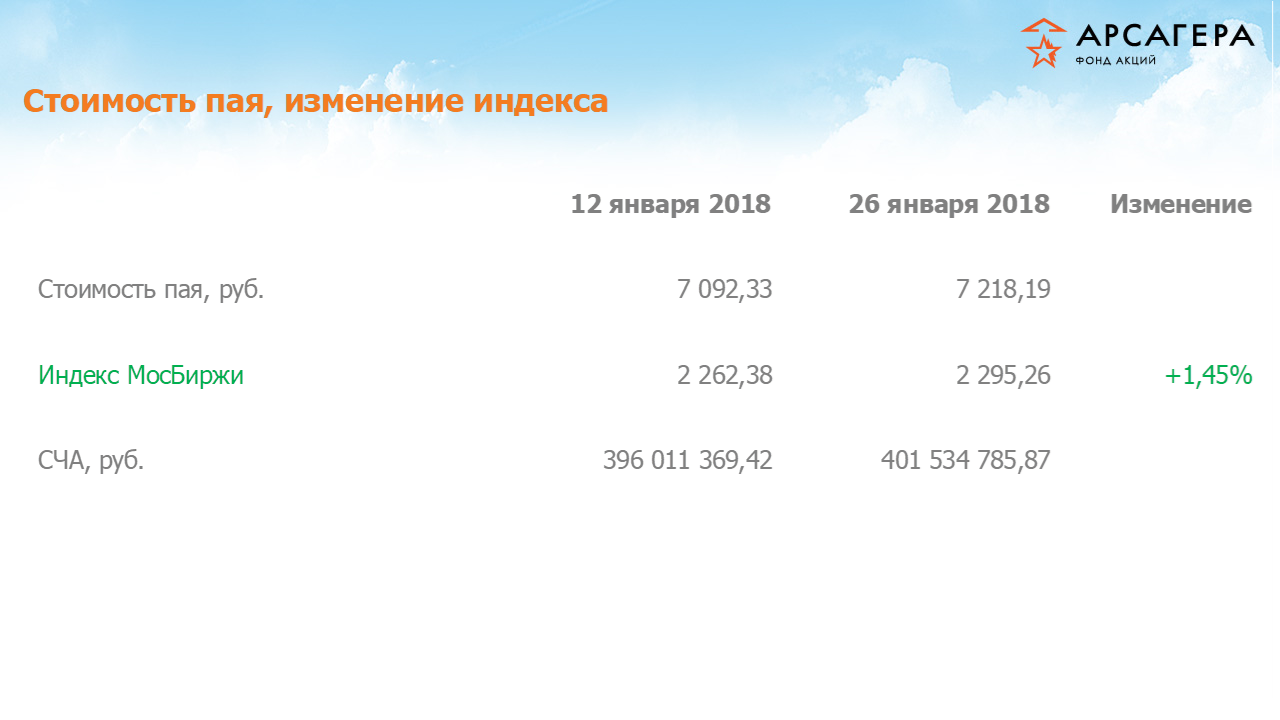 Изменение стоимости пая фонда «Арсагера – фонд акций» и индекса МосБиржи за период с 12.01.18 по 26.01.18