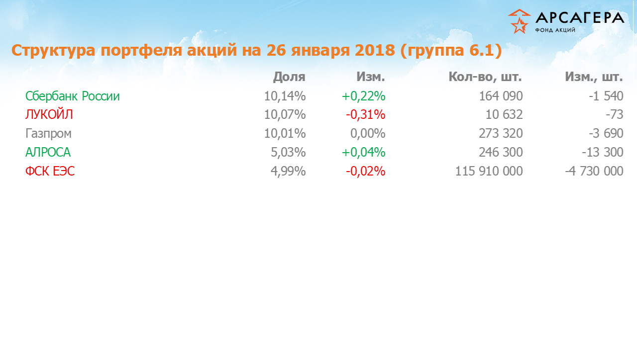 Изменение состава и структуры группы 6.1 портфеля фонда «Арсагера – фонд акций» за период с 12.01.18 по 26.01.18