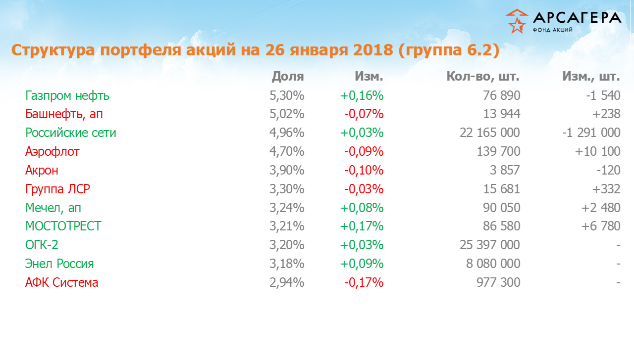 Изменение состава и структуры группы 6.2 портфеля фонда «Арсагера – фонд акций» за период с 12.01.18 по 26.01.18