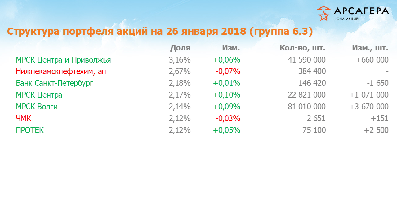 Изменение состава и структуры группы 6.3 портфеля фонда «Арсагера – фонд акций» за период с 12.01.18 по 26.01.18
