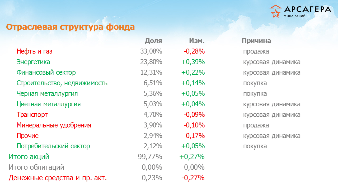 Изменение отраслевой структуры фонда «Арсагера – фонд акций» за период с 12.01.18 по 26.01.18