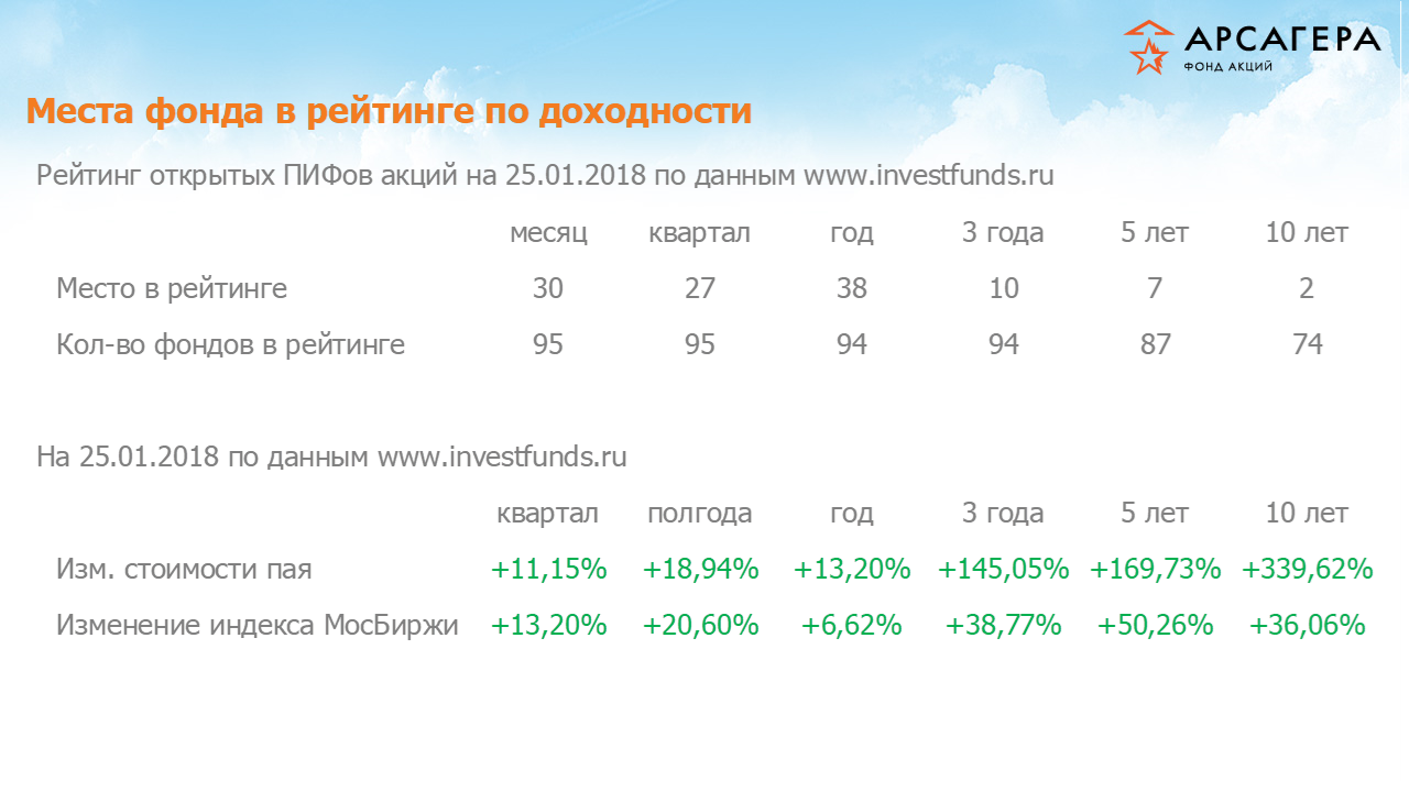 Место фонда «Арсагера – фонд акций» в рейтинге открытых пифов акций, изменение стоимости пая за разные периоды на 25.01.18