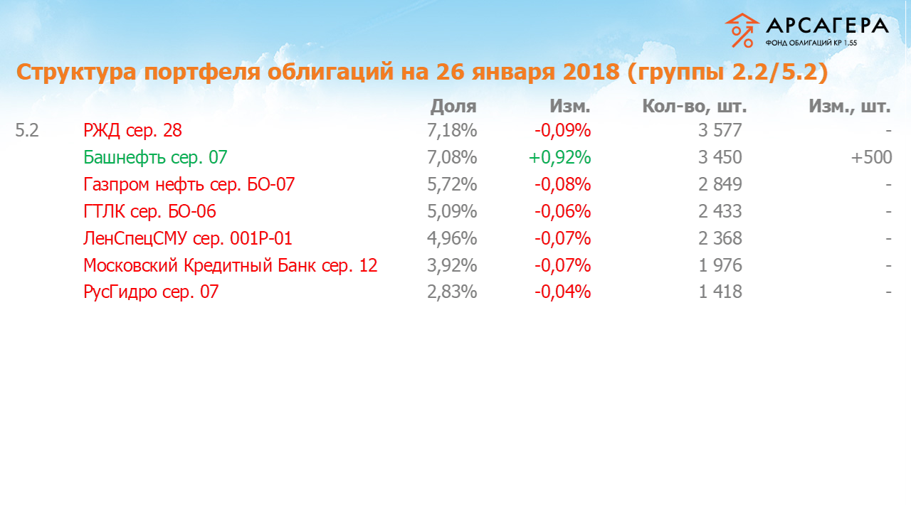 Изменение состава и структуры групп 2.2-5.2 портфеля «Арсагера – фонд облигаций КР 1.55» за период с 12.01.18 по 26.01.18
