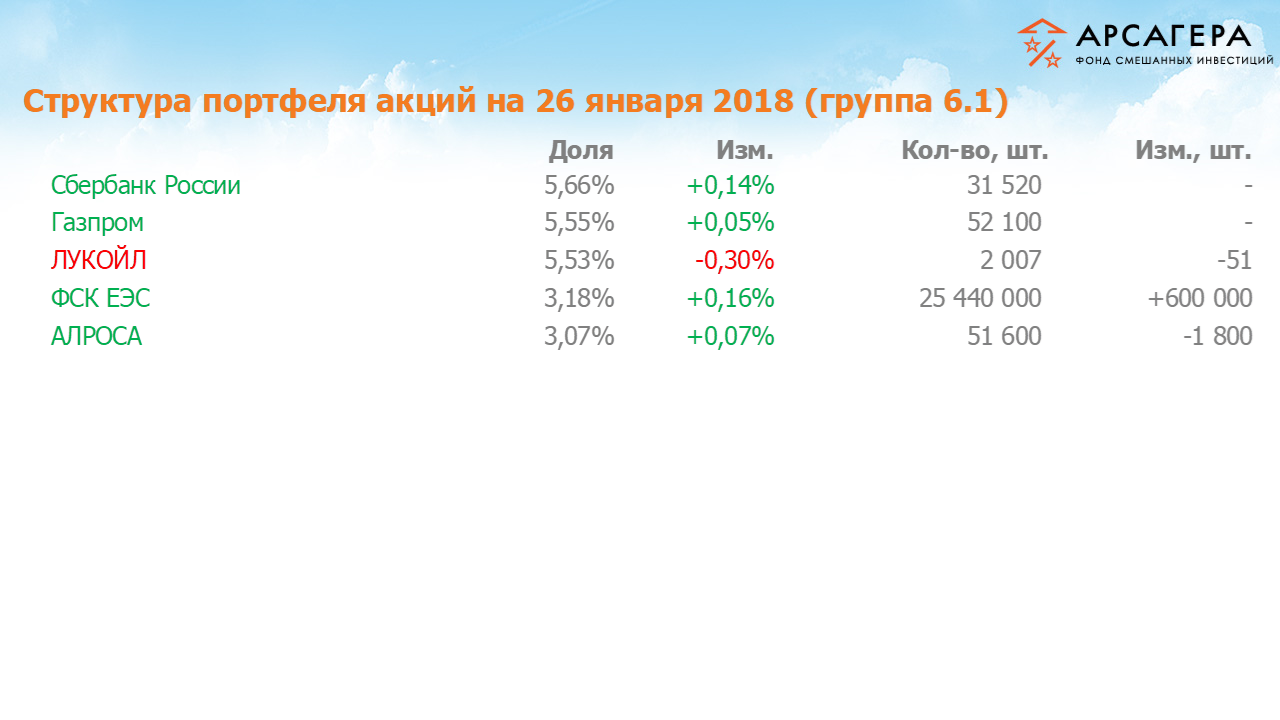 Изменение состава и структуры группы 6.1 портфеля фонда «Арсагера – фонд смешанных инвестиций» за период с 12.01.18 по 26.01.18