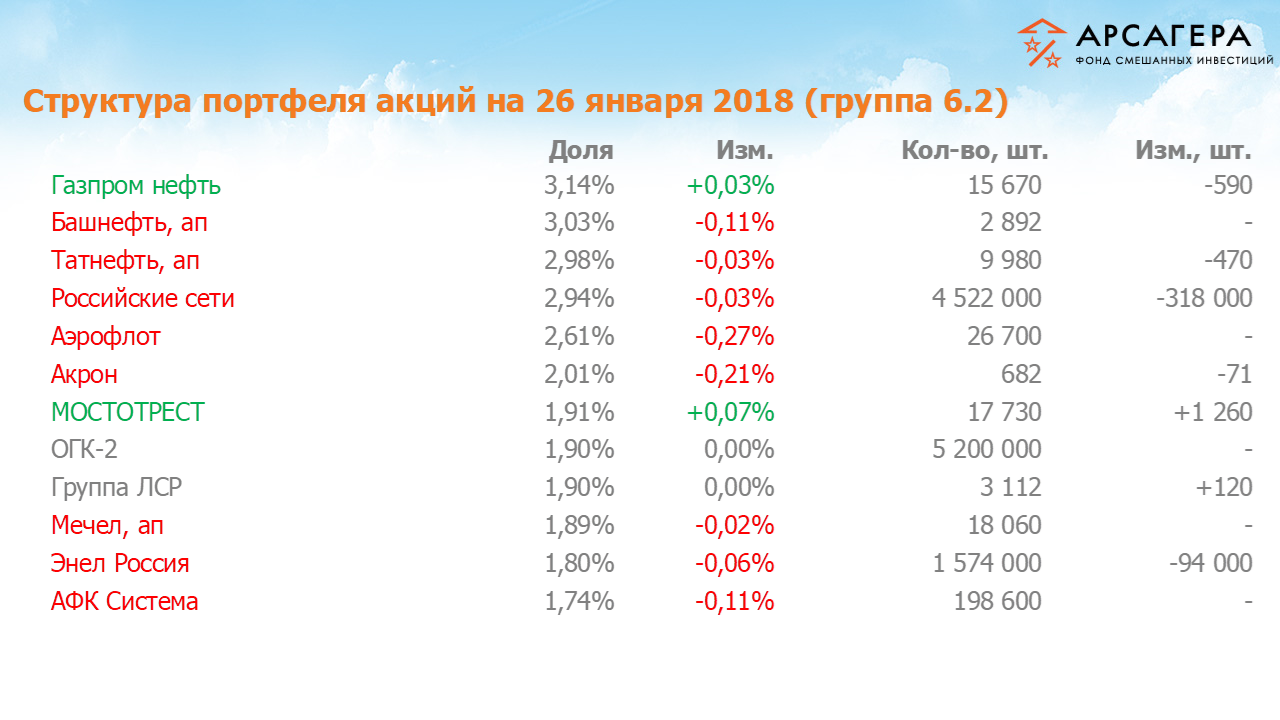 Изменение состава и структуры группы 6.2 портфеля фонда «Арсагера – фонд смешанных инвестиций» за период с 12.01.18 по 26.01.18