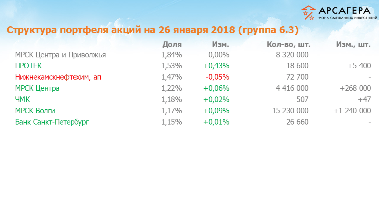 Изменение состава и структуры группы 6.3 портфеля фонда «Арсагера – фонд смешанных инвестиций» за период с 12.01.18 по 26.01.18