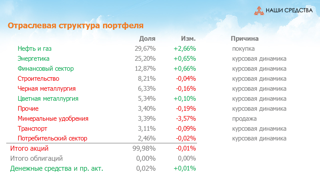 Изменения в отраслевой структуре портфеля собственных средств УК «Арсагера» с 12.01.18 по 26.01.18