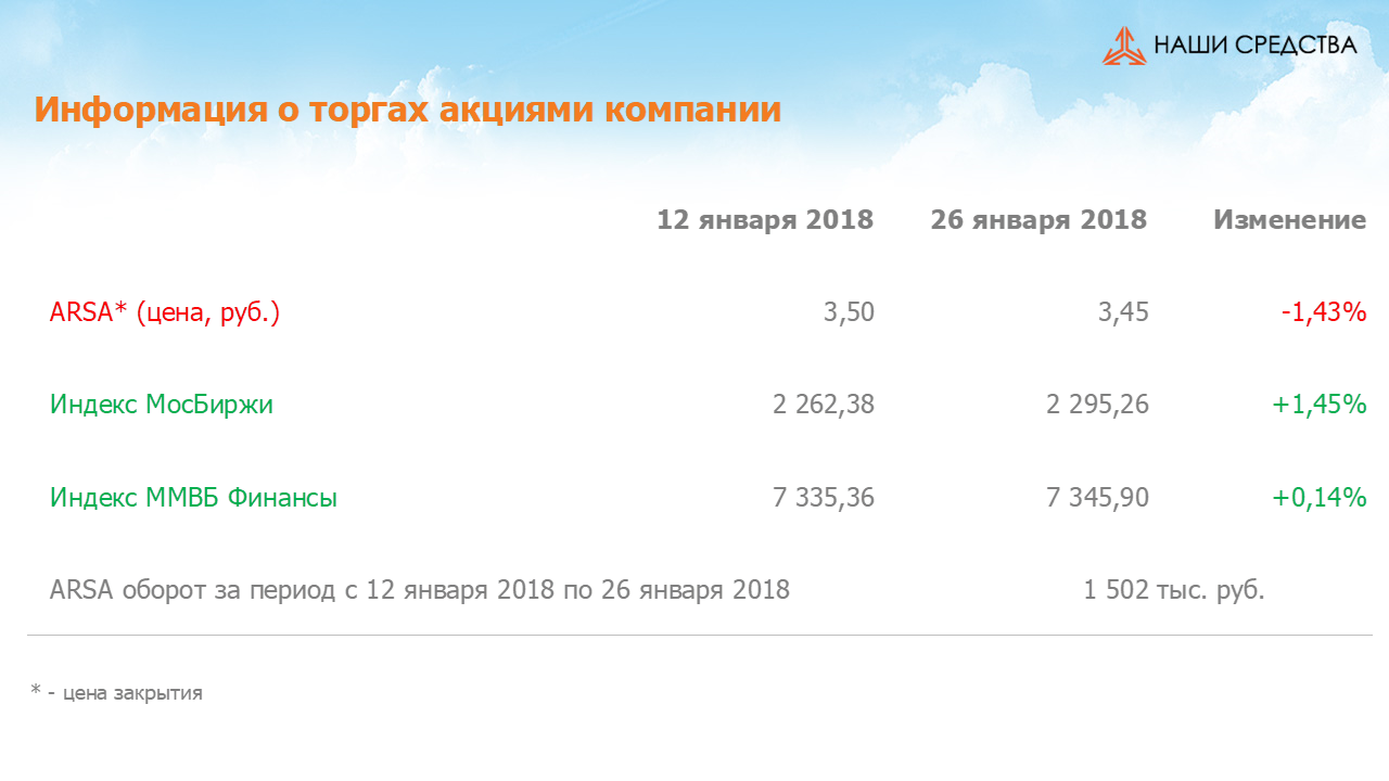 Изменение котировок акций Арсагера ARSA за период с 12.01.18 по 26.01.18