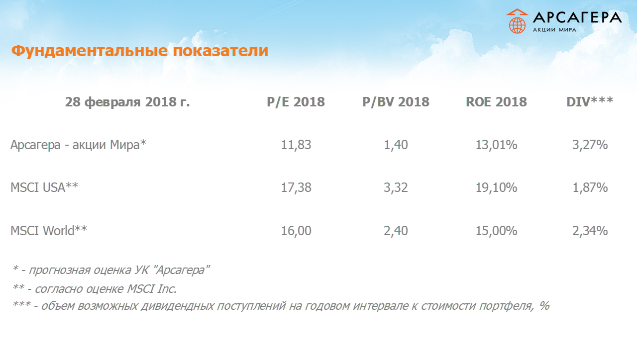 Фундаментальные показатели портфеля фонда Арсагера – акции Мира на 28.02.18: P/E P/BV ROE