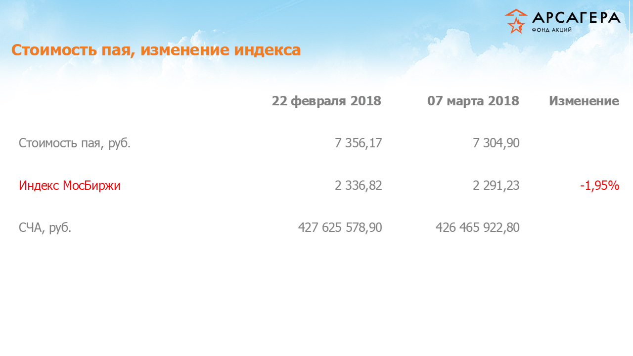 Изменение стоимости пая фонда «Арсагера – фонд акций» и индекса МосБиржи за период с 22.02.18 по 07.03.18