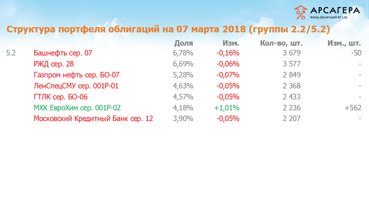 Изменение состава и структуры групп 2.2-5.2 портфеля «Арсагера – фонд облигаций КР 1.55» за период с 22.02.18 по 07.03.18