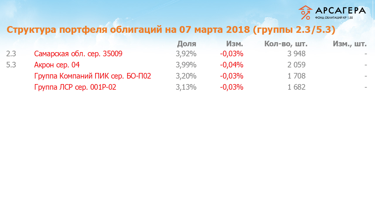 Изменение состава и структуры групп 2.3-5.3 портфеля «Арсагера – фонд облигаций КР 1.55» за период с 22.02.18 по 07.03.18