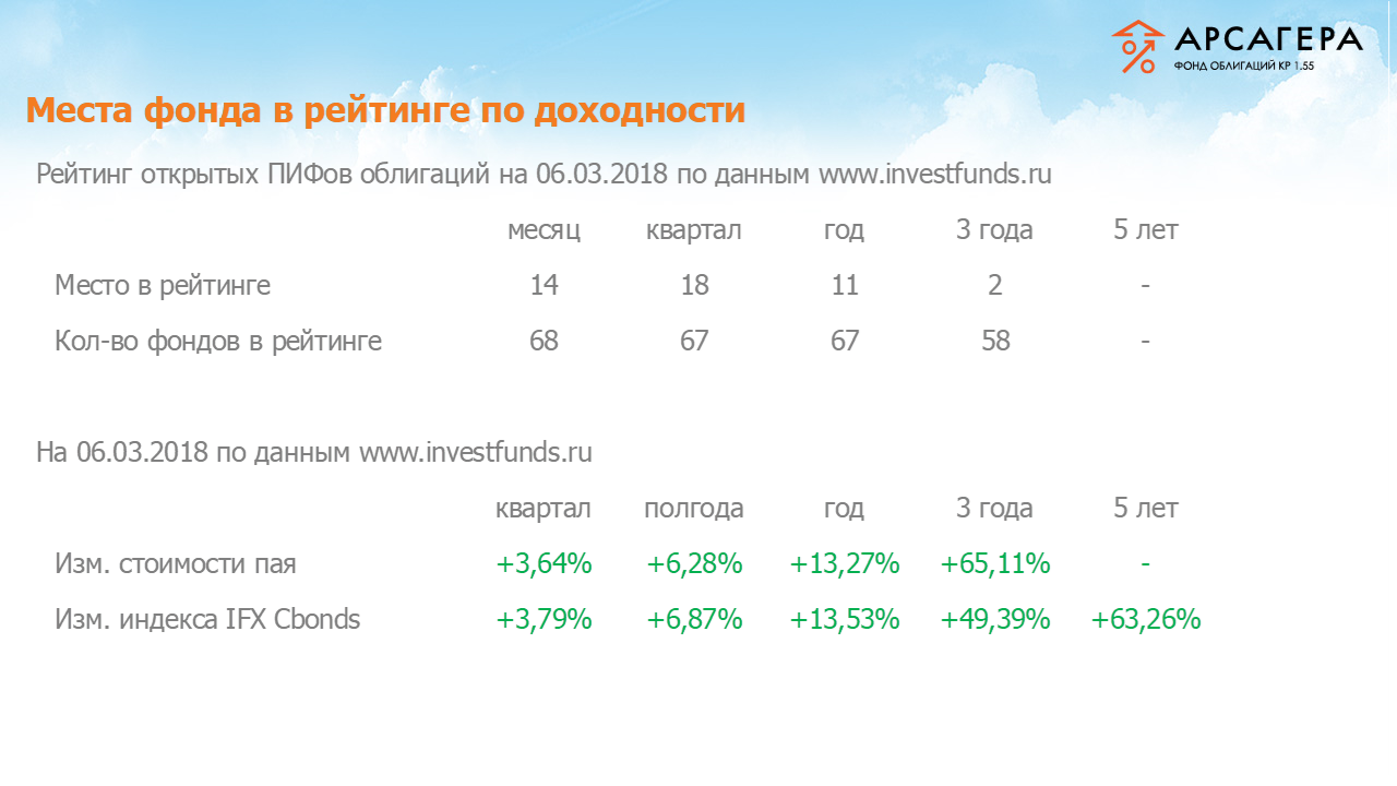 Место «Арсагера – фонд облигаций КР 1.55» в рейтинге открытых пифов облигаций, изменение стоимости пая за разные периоды на 06.03.18