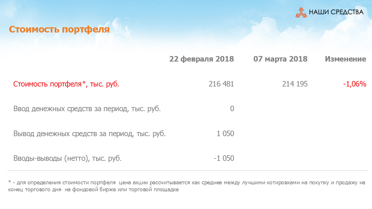 Изменение стоимости портфеля собственных УК «Арсагера» за период с 22.02.18 по 07.03.18