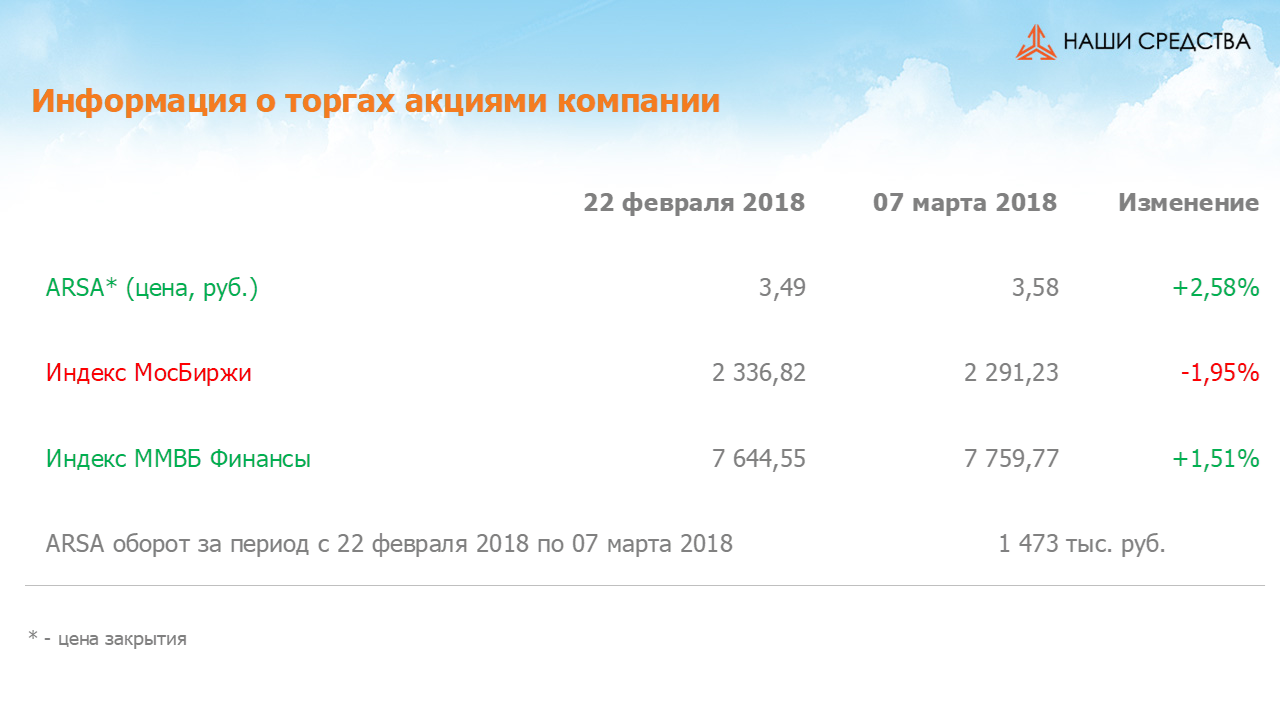Изменение котировок акций Арсагера ARSA за период с 22.02.18 по 07.03.18