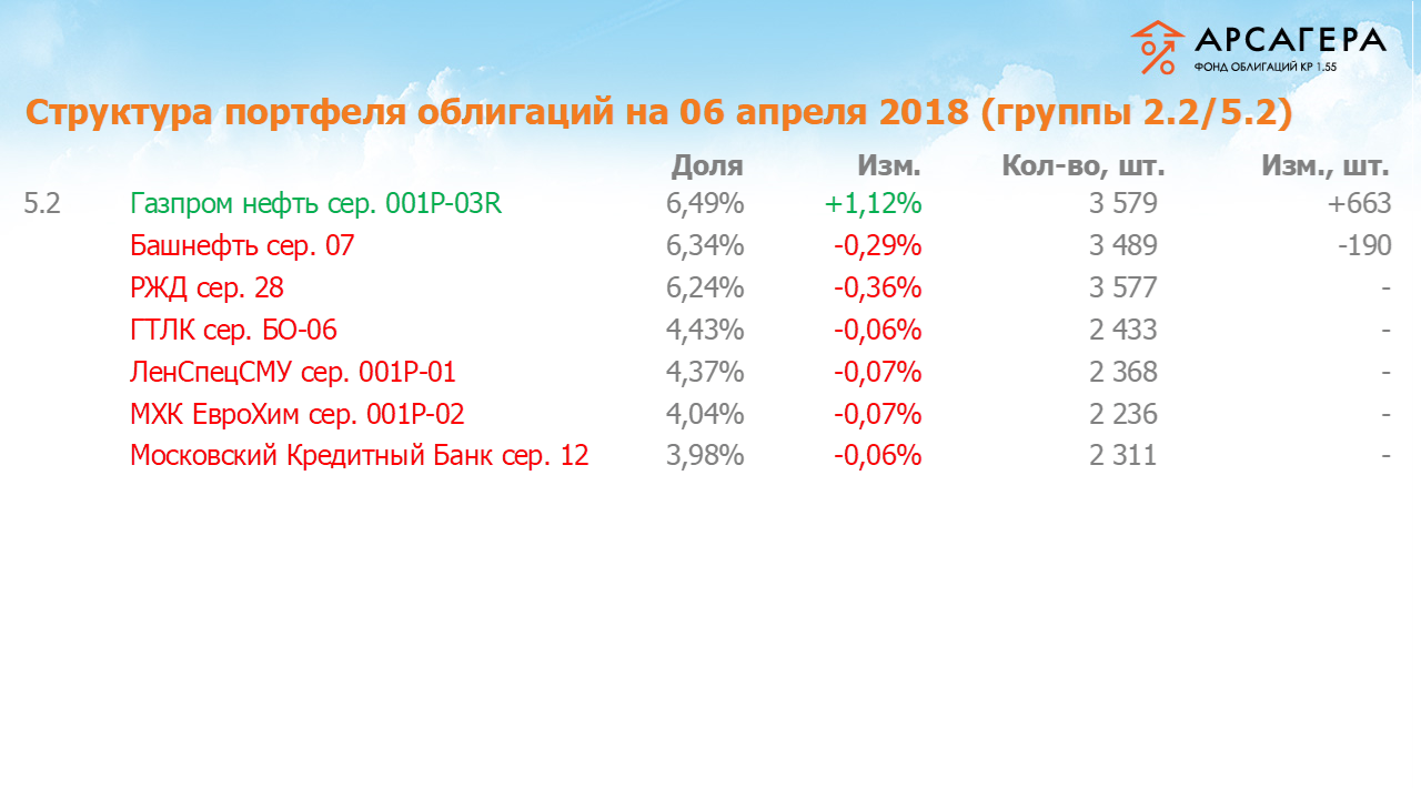 Изменение состава и структуры групп 2.2-5.2 портфеля «Арсагера – фонд облигаций КР 1.55» за период с 23.03.18 по 06.04.18