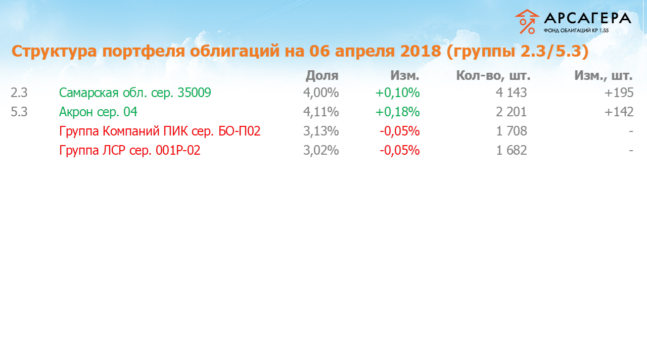 Изменение состава и структуры групп 2.3-5.3 портфеля «Арсагера – фонд облигаций КР 1.55» за период с 23.03.18 по 06.04.18