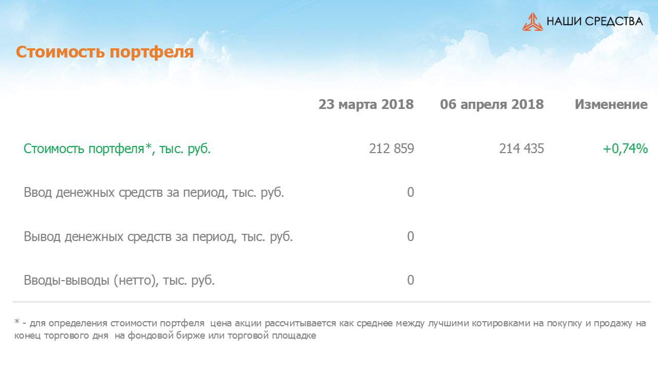 Изменение стоимости портфеля собственных УК «Арсагера» за период с 23.03.18 по 06.04.18