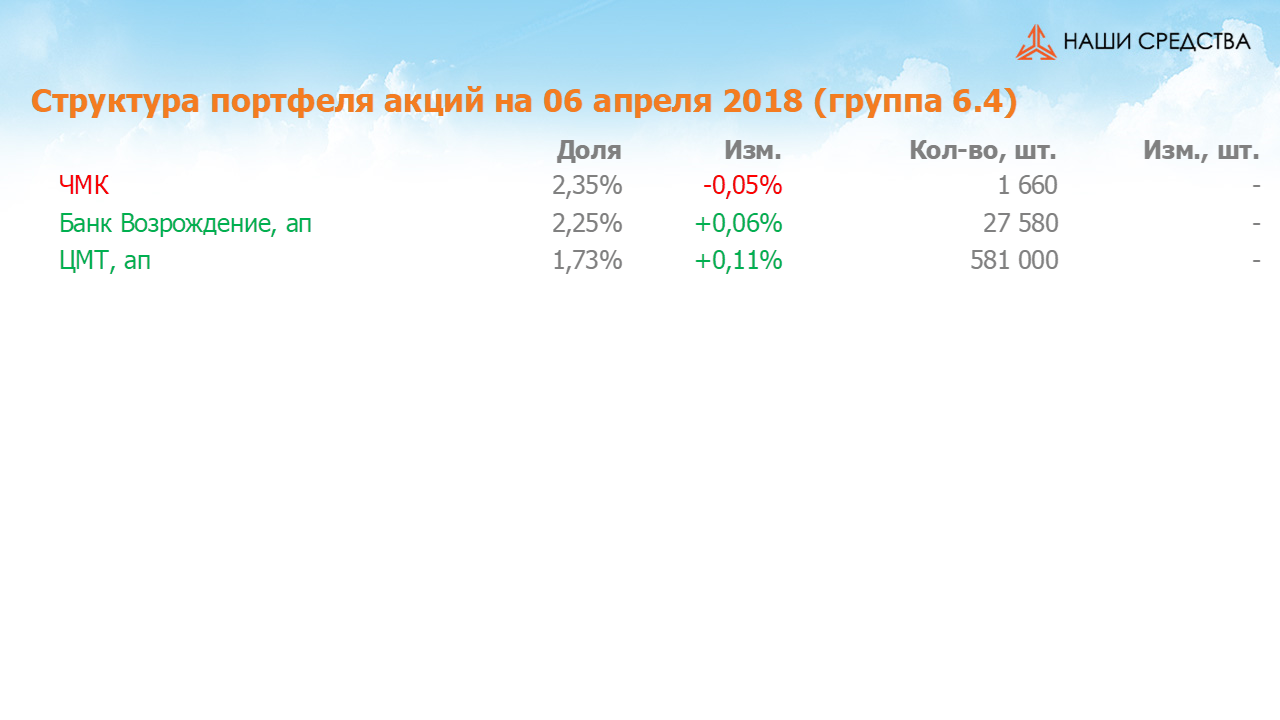 Изменение состава и структуры группы 6.4. портфеля УК «Арсагера» с 23.03.18 по 06.04.18