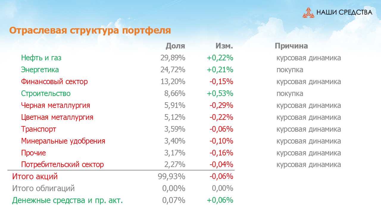 Изменения в отраслевой структуре портфеля собственных средств УК «Арсагера» с 23.03.18 по 06.04.18