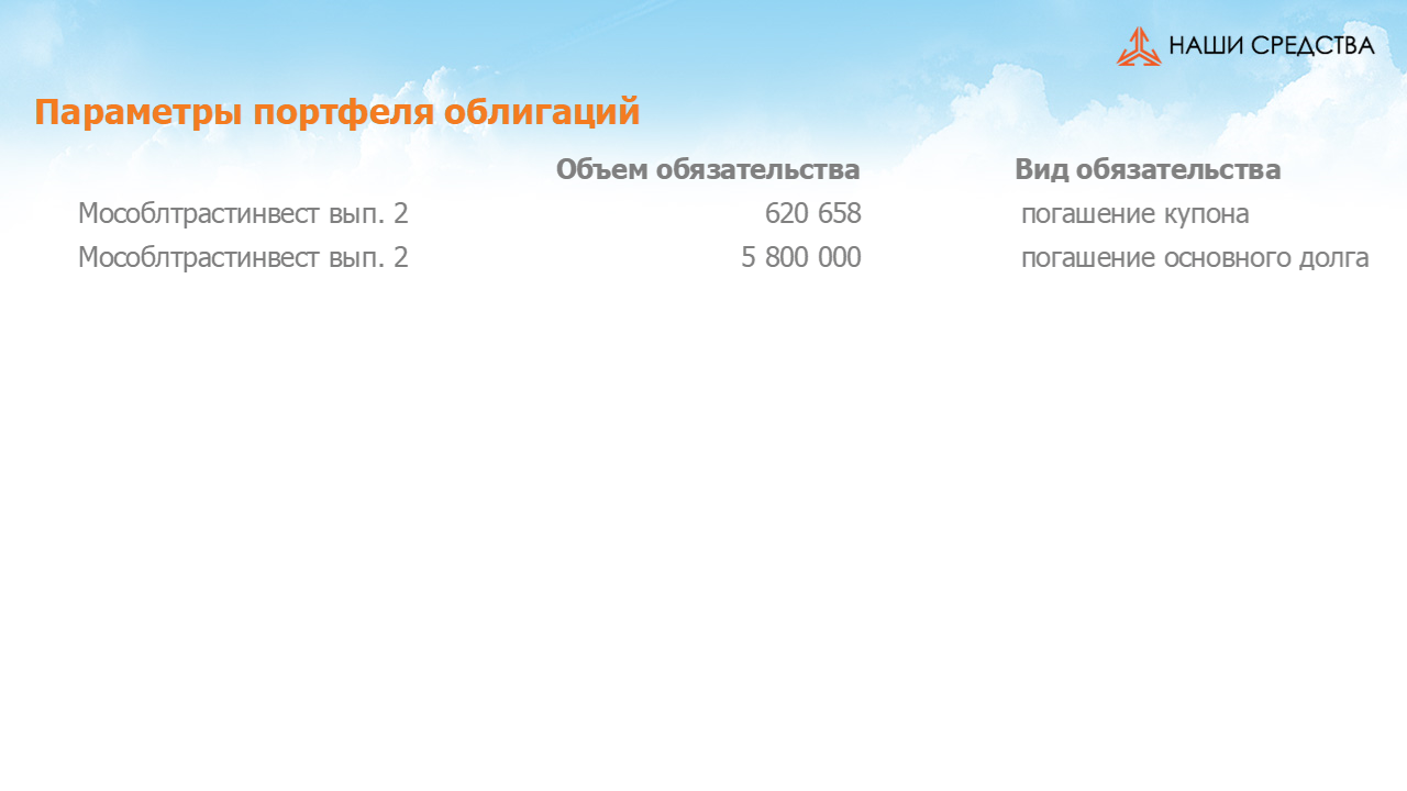 Обязательства по облигациям в долговой части портфеля собственных средств УК «Арсагера» на 06.04.18