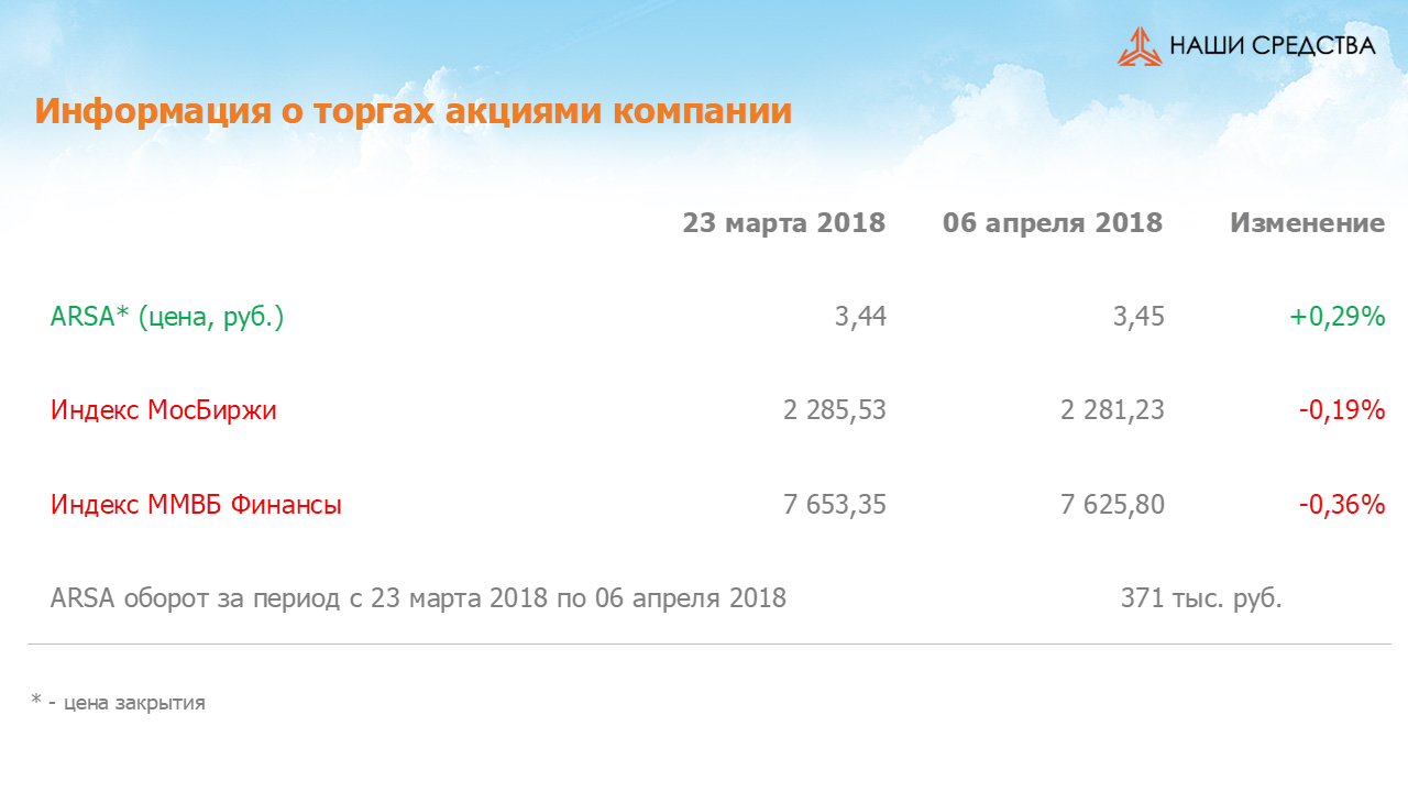 Изменение котировок акций Арсагера ARSA за период с 23.03.18 по 06.04.18