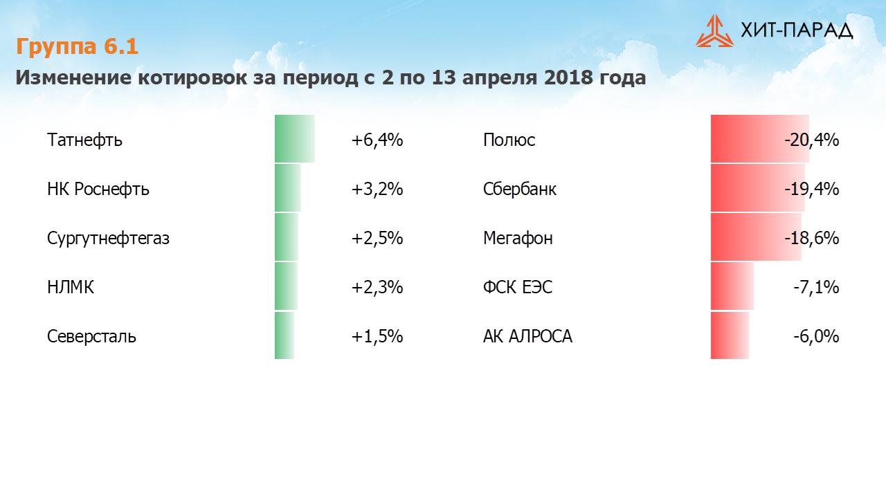 Таблица с изменениями котировок акций группы 6.1 за период с 02 апреля по 13 апреля 2018