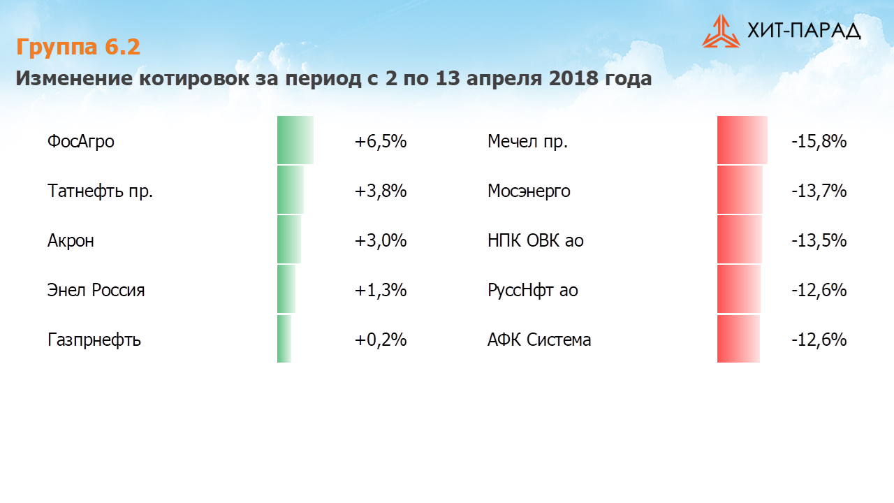 Таблица с изменениями котировок акций группы 6.2 за период с 02 апреля по 13 апреля 2018